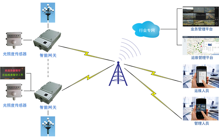 智慧路燈監(jiān)測系統(tǒng)